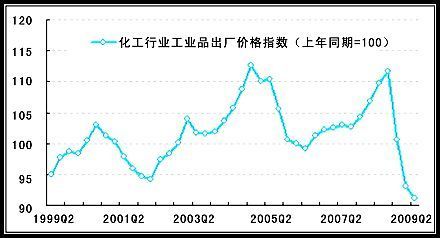 化工行业产品出厂价格指数同比略有下降_中国经济网――国家经济门户